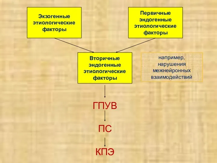 ГПУВ ПС КПЭ Экзогенные этиологические факторы Первичные эндогенные этиологические факторы Вторичные