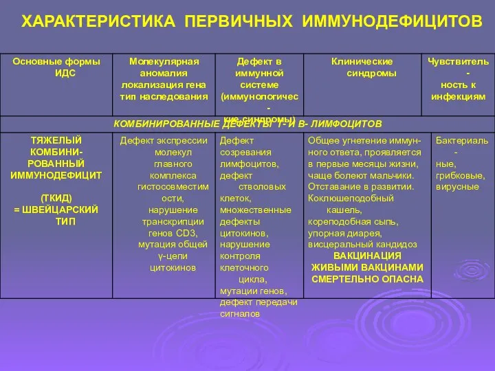 ХАРАКТЕРИСТИКА ПЕРВИЧНЫХ ИММУНОДЕФИЦИТОВ