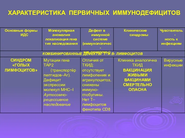 ХАРАКТЕРИСТИКА ПЕРВИЧНЫХ ИММУНОДЕФИЦИТОВ