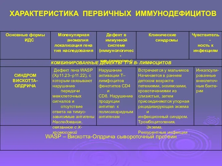 ХАРАКТЕРИСТИКА ПЕРВИЧНЫХ ИММУНОДЕФИЦИТОВ