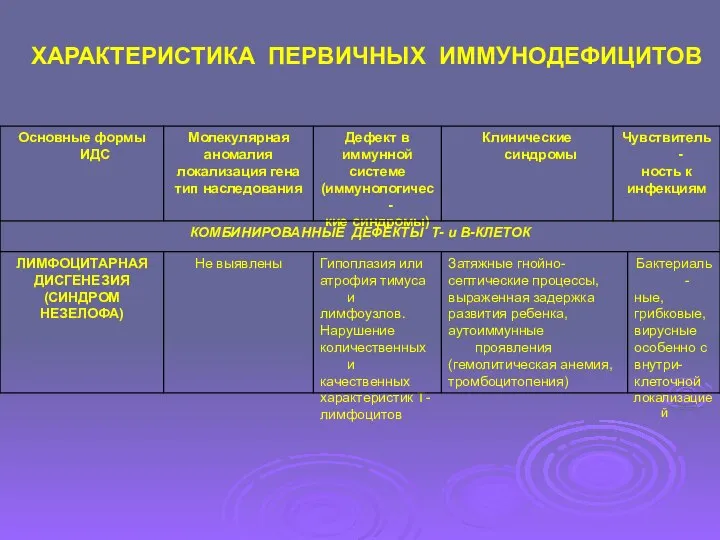 ХАРАКТЕРИСТИКА ПЕРВИЧНЫХ ИММУНОДЕФИЦИТОВ