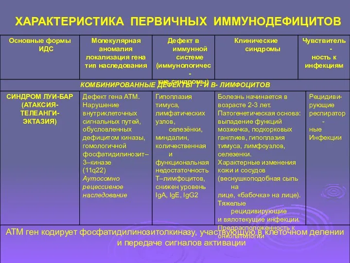 ХАРАКТЕРИСТИКА ПЕРВИЧНЫХ ИММУНОДЕФИЦИТОВ