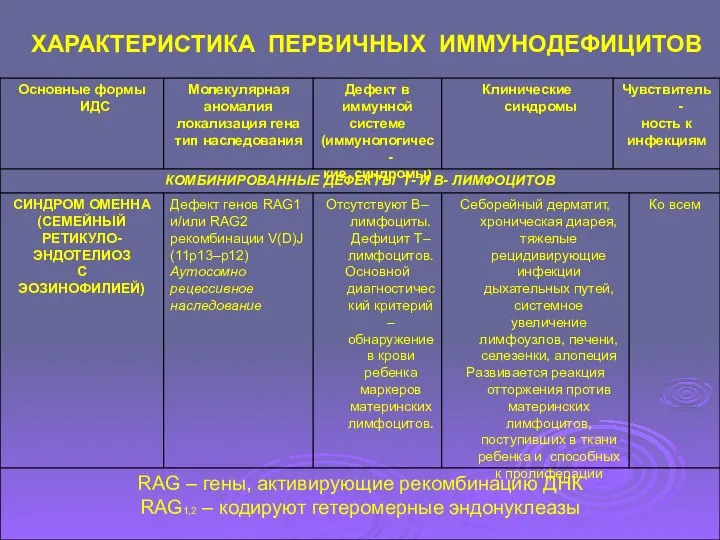 ХАРАКТЕРИСТИКА ПЕРВИЧНЫХ ИММУНОДЕФИЦИТОВ