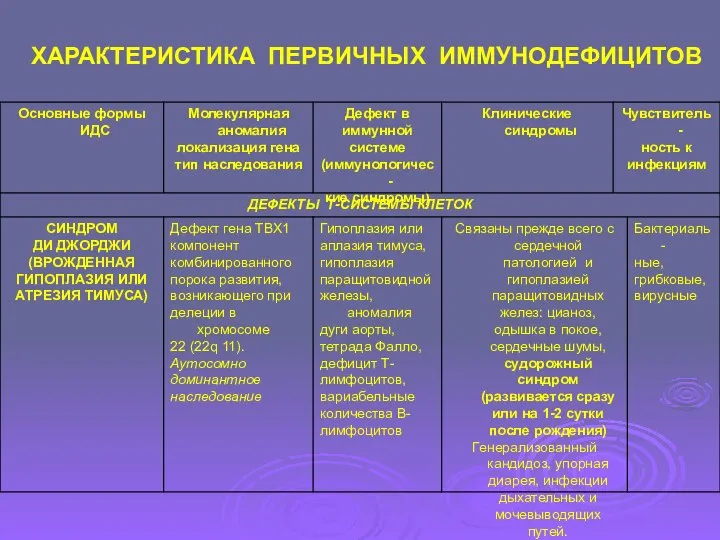 ХАРАКТЕРИСТИКА ПЕРВИЧНЫХ ИММУНОДЕФИЦИТОВ