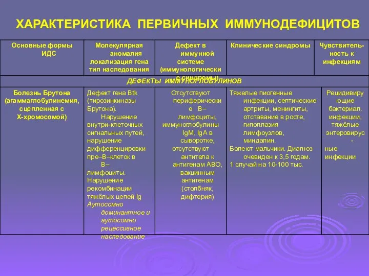 ХАРАКТЕРИСТИКА ПЕРВИЧНЫХ ИММУНОДЕФИЦИТОВ