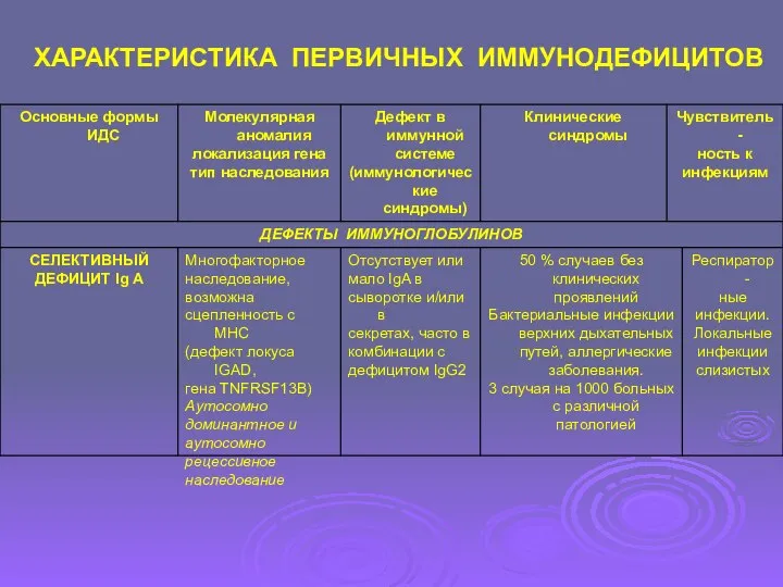 ХАРАКТЕРИСТИКА ПЕРВИЧНЫХ ИММУНОДЕФИЦИТОВ