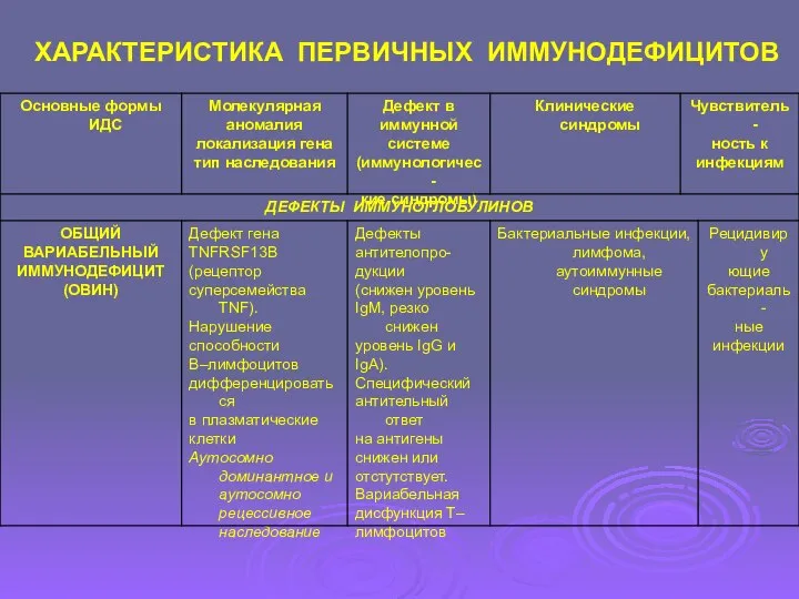 ХАРАКТЕРИСТИКА ПЕРВИЧНЫХ ИММУНОДЕФИЦИТОВ