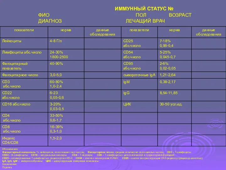 ИММУННЫЙ СТАТУС № ФИО ПОЛ ВОЗРАСТ ДИАГНОЗ ЛЕЧАЩИЙ ВРАЧ Обозначения: Фагоцитарный