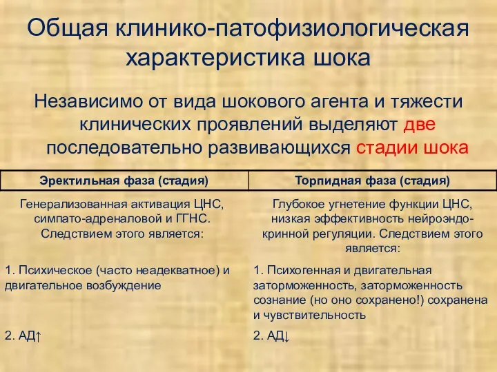 Общая клинико-патофизиологическая характеристика шока Независимо от вида шокового агента и тяжести