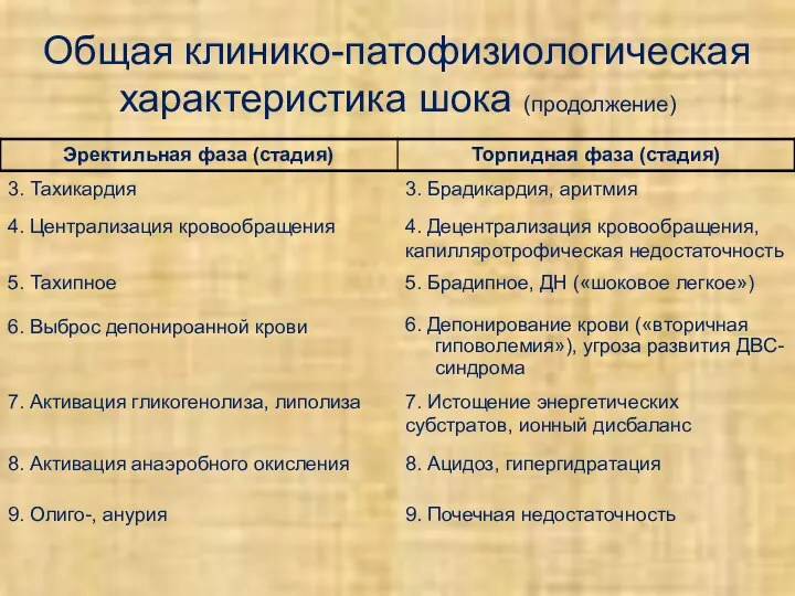 Общая клинико-патофизиологическая характеристика шока (продолжение) 3. Тахикардия 3. Брадикардия, аритмия 4.