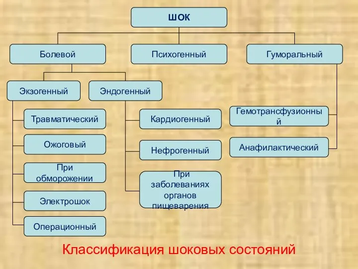 Классификация шоковых состояний ШОК Психогенный Гуморальный Болевой Эндогенный Экзогенный Травматический Ожоговый