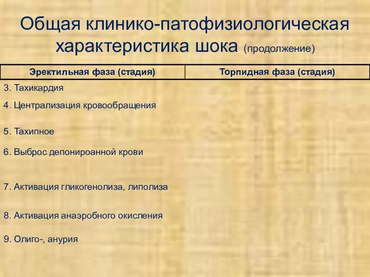 Общая клинико-патофизиологическая характеристика шока (продолжение) 3. Тахикардия 4. Централизация кровообращения 5.