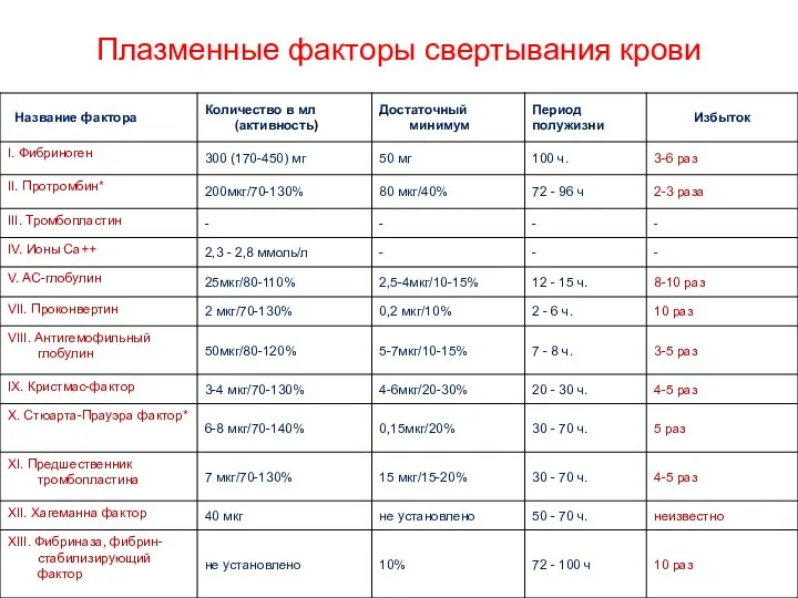 Плазменные факторы свертывания крови