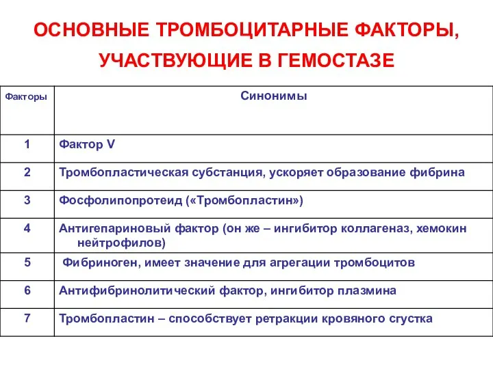 ОСНОВНЫЕ ТРОМБОЦИТАРНЫЕ ФАКТОРЫ, УЧАСТВУЮЩИЕ В ГЕМОСТАЗЕ