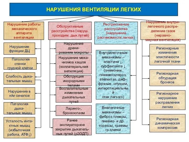 НАРУШЕНИЯ ВЕНТИЛЯЦИИ ЛЕГКИХ Нарушение работы механического аппарата вентиляции Обструктивные расстройства (наруш.