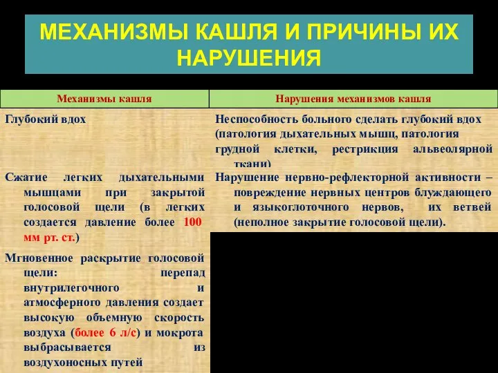 МЕХАНИЗМЫ КАШЛЯ И ПРИЧИНЫ ИХ НАРУШЕНИЯ Глубокий вдох Неспособность больного сделать