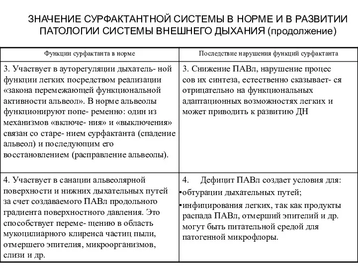 ЗНАЧЕНИЕ СУРФАКТАНТНОЙ СИСТЕМЫ В НОРМЕ И В РАЗВИТИИ ПАТОЛОГИИ СИСТЕМЫ ВНЕШНЕГО ДЫХАНИЯ (продолжение)