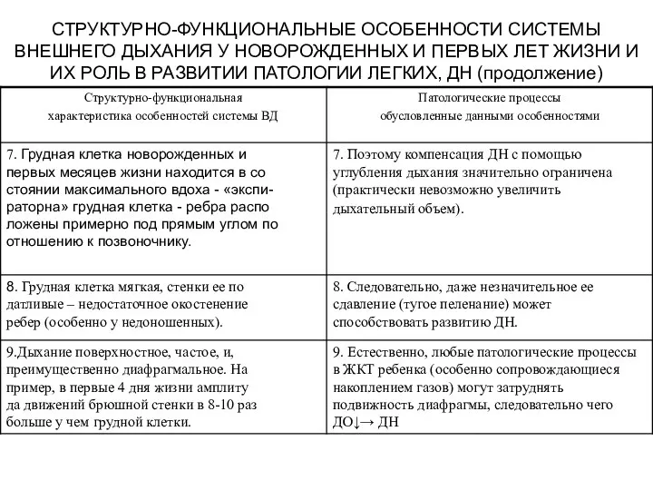 СТРУКТУРНО-ФУНКЦИОНАЛЬНЫЕ ОСОБЕННОСТИ СИСТЕМЫ ВНЕШНЕГО ДЫХАНИЯ У НОВОРОЖДЕННЫХ И ПЕРВЫХ ЛЕТ ЖИЗНИ