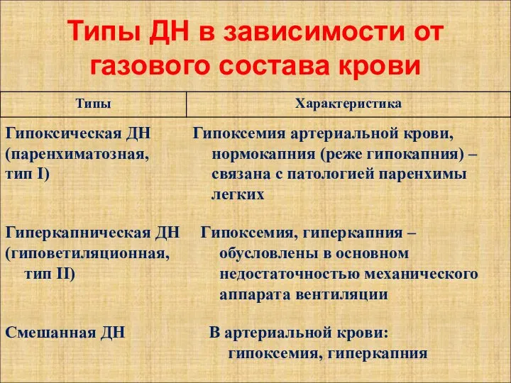 Типы ДН в зависимости от газового состава крови Гипоксическая ДН (паренхиматозная,