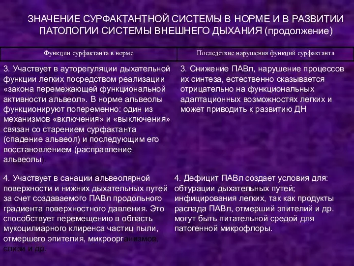 ЗНАЧЕНИЕ СУРФАКТАНТНОЙ СИСТЕМЫ В НОРМЕ И В РАЗВИТИИ ПАТОЛОГИИ СИСТЕМЫ ВНЕШНЕГО