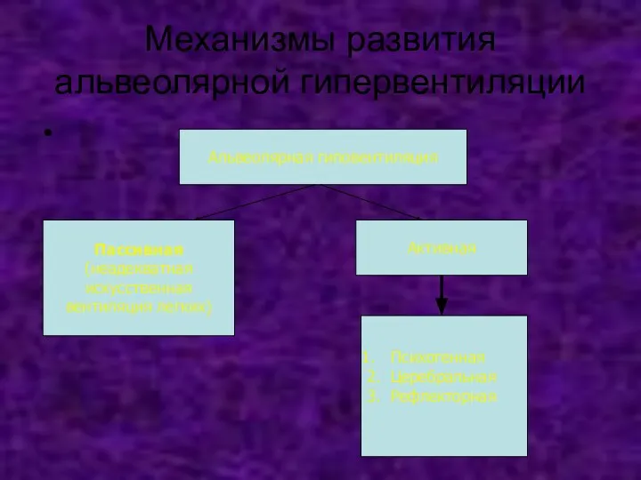 Механизмы развития альвеолярной гипервентиляции Альвеолярная гиповентиляция Пассивная (неадекватная искусственная вентиляция легких)