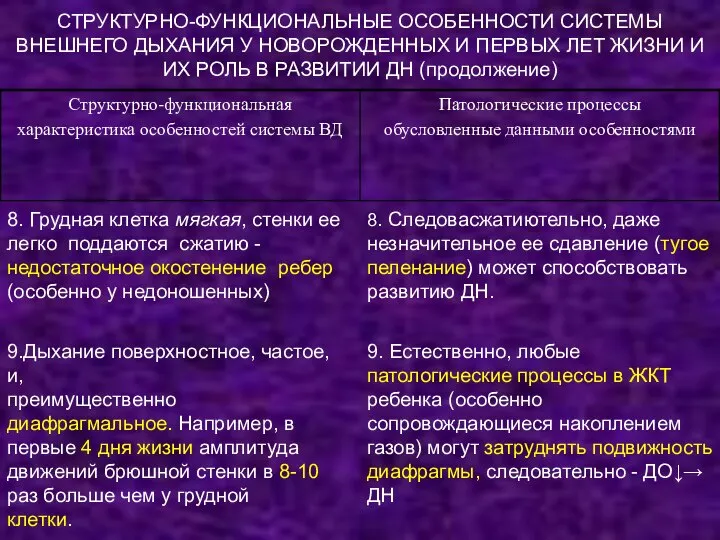 СТРУКТУРНО-ФУНКЦИОНАЛЬНЫЕ ОСОБЕННОСТИ СИСТЕМЫ ВНЕШНЕГО ДЫХАНИЯ У НОВОРОЖДЕННЫХ И ПЕРВЫХ ЛЕТ ЖИЗНИ