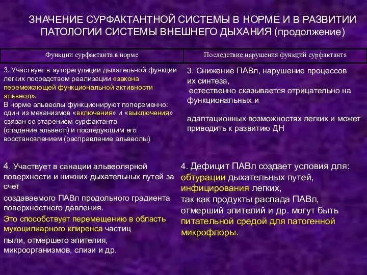 ЗНАЧЕНИЕ СУРФАКТАНТНОЙ СИСТЕМЫ В НОРМЕ И В РАЗВИТИИ ПАТОЛОГИИ СИСТЕМЫ ВНЕШНЕГО