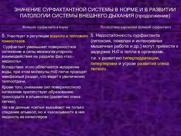 ЗНАЧЕНИЕ СУРФАКТАНТНОЙ СИСТЕМЫ В НОРМЕ И В РАЗВИТИИ ПАТОЛОГИИ СИСТЕМЫ ВНЕШНЕГО