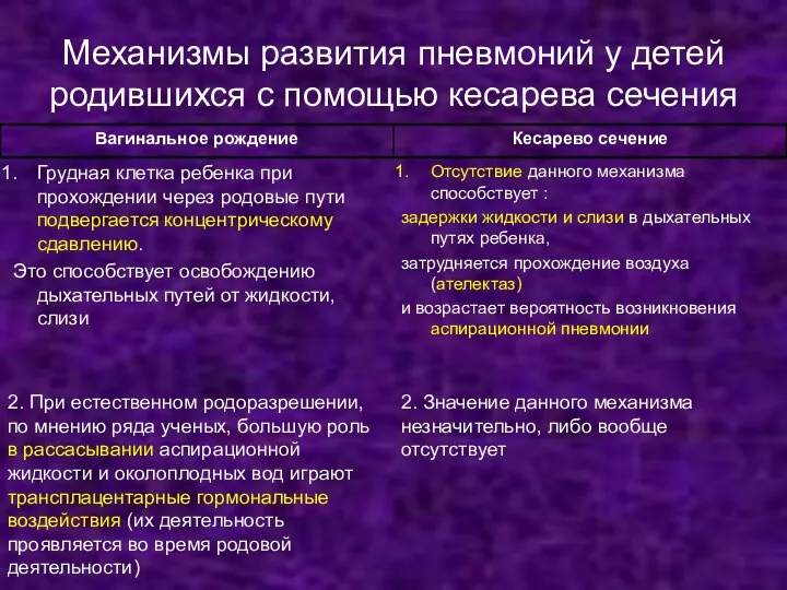 Механизмы развития пневмоний у детей родившихся с помощью кесарева сечения Грудная