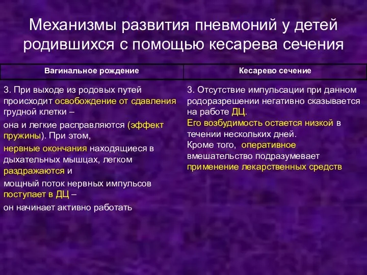 Механизмы развития пневмоний у детей родившихся с помощью кесарева сечения 3.