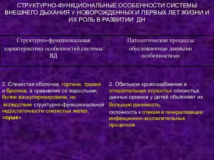 СТРУКТУРНО-ФУНКЦИОНАЛЬНЫЕ ОСОБЕННОСТИ СИСТЕМЫ ВНЕШНЕГО ДЫХАНИЯ У НОВОРОЖДЕННЫХ И ПЕРВЫХ ЛЕТ ЖИЗНИ