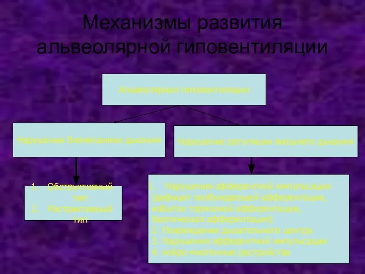 Механизмы развития альвеолярной гиповентиляции Альвеолярная гиповентиляция Нарушение биомеханики дыхания Нарушение регуляции