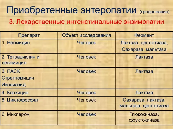 Приобретенные энтеропатии (продолжение) 3. Лекарственные интенстинальные энзимопатии