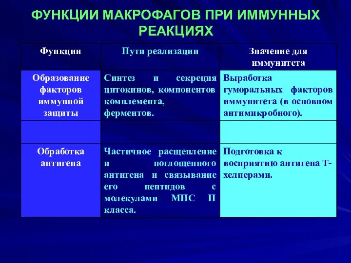 ФУНКЦИИ МАКРОФАГОВ ПРИ ИММУННЫХ РЕАКЦИЯХ