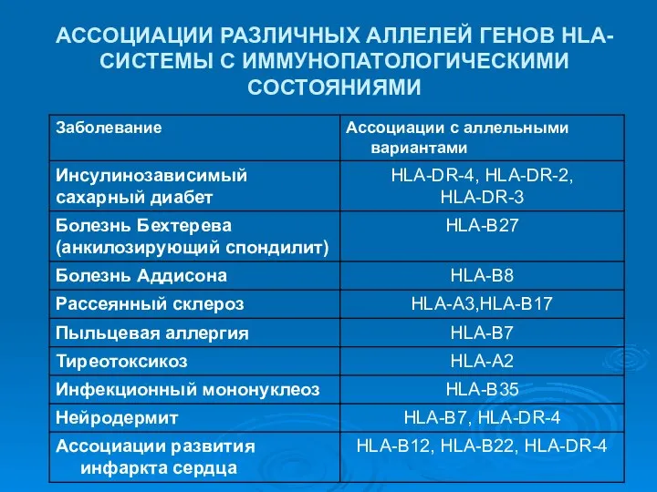 АССОЦИАЦИИ РАЗЛИЧНЫХ АЛЛЕЛЕЙ ГЕНОВ HLA-СИСТЕМЫ С ИММУНОПАТОЛОГИЧЕСКИМИ СОСТОЯНИЯМИ