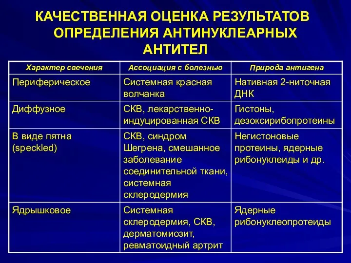 КАЧЕСТВЕННАЯ ОЦЕНКА РЕЗУЛЬТАТОВ ОПРЕДЕЛЕНИЯ АНТИНУКЛЕАРНЫХ АНТИТЕЛ