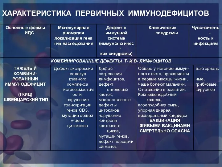 ХАРАКТЕРИСТИКА ПЕРВИЧНЫХ ИММУНОДЕФИЦИТОВ