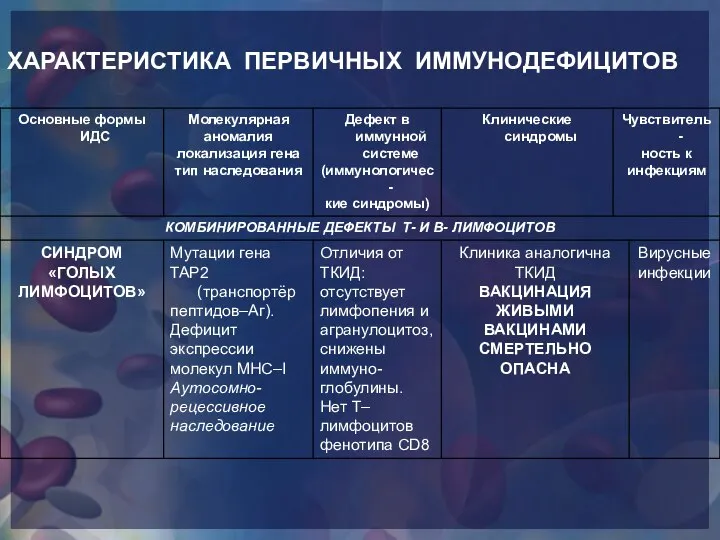 ХАРАКТЕРИСТИКА ПЕРВИЧНЫХ ИММУНОДЕФИЦИТОВ