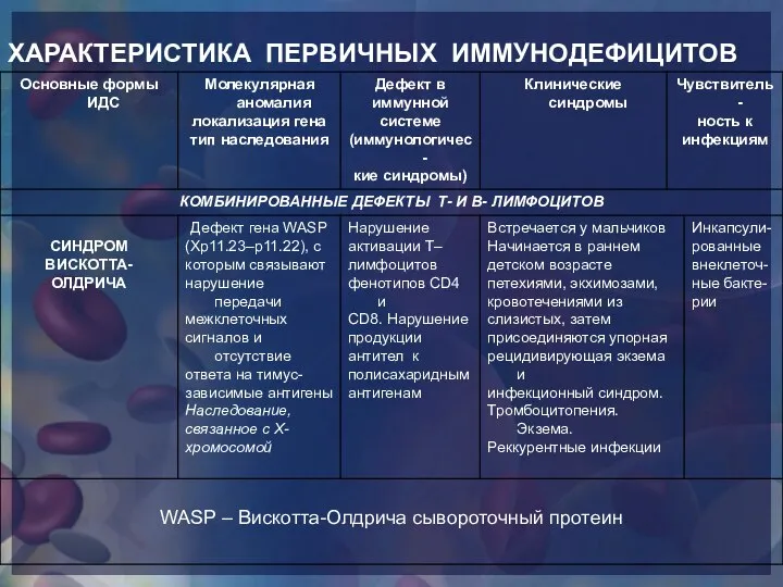 ХАРАКТЕРИСТИКА ПЕРВИЧНЫХ ИММУНОДЕФИЦИТОВ