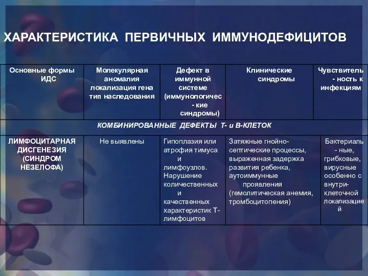 ХАРАКТЕРИСТИКА ПЕРВИЧНЫХ ИММУНОДЕФИЦИТОВ