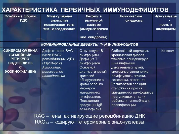 ХАРАКТЕРИСТИКА ПЕРВИЧНЫХ ИММУНОДЕФИЦИТОВ