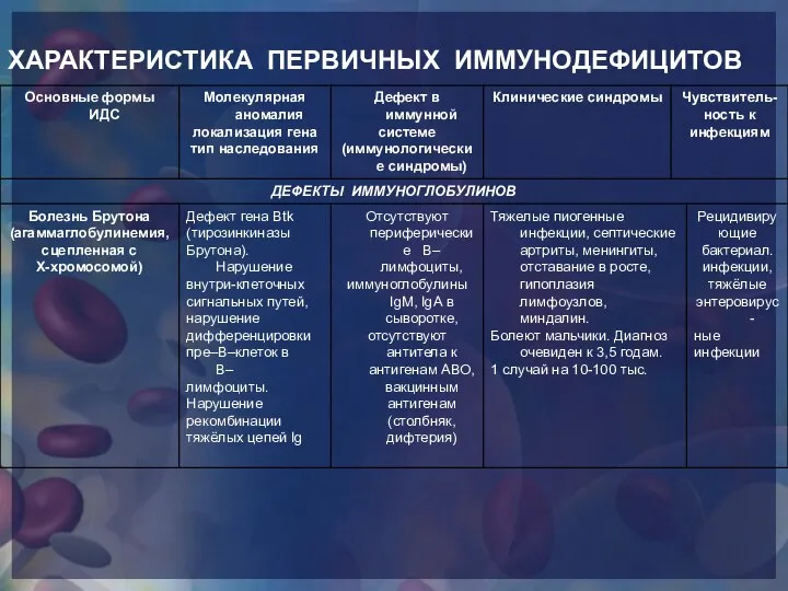 ХАРАКТЕРИСТИКА ПЕРВИЧНЫХ ИММУНОДЕФИЦИТОВ