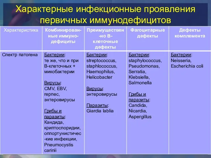 Характерные инфекционные проявления первичных иммунодефицитов