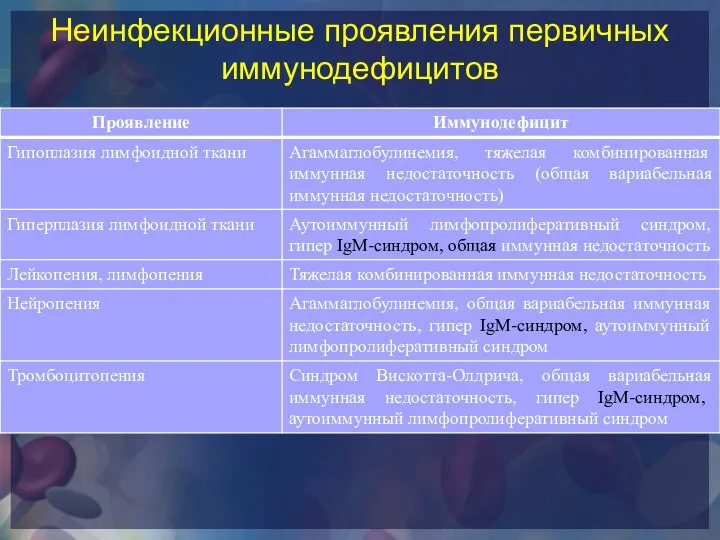 Неинфекционные проявления первичных иммунодефицитов