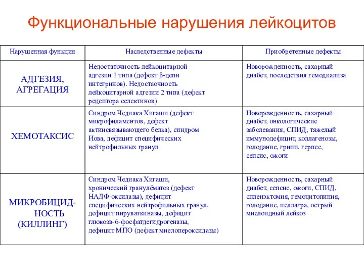 Функциональные нарушения лейкоцитов