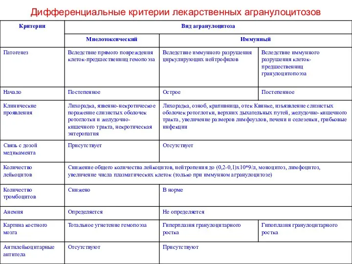 Дифференциальные критерии лекарственных агранулоцитозов