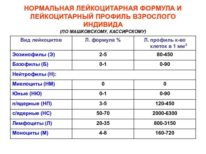 НОРМАЛЬНАЯ ЛЕЙКОЦИТАРНАЯ ФОРМУЛА И ЛЕЙКОЦИТАРНЫЙ ПРОФИЛЬ ВЗРОСЛОГО ИНДИВИДА (ПО МАШКОВСКОМУ, КАССИРСКОМУ)