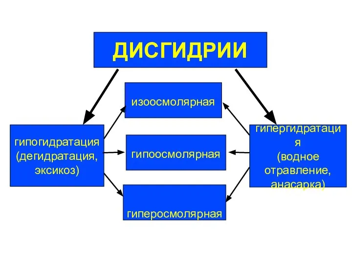 ДИСГИДРИИ изоосмолярная гипогидратация (дегидратация, эксикоз)‏ гипергидратация (водное отравление, анасарка) гипоосмолярная гиперосмолярная