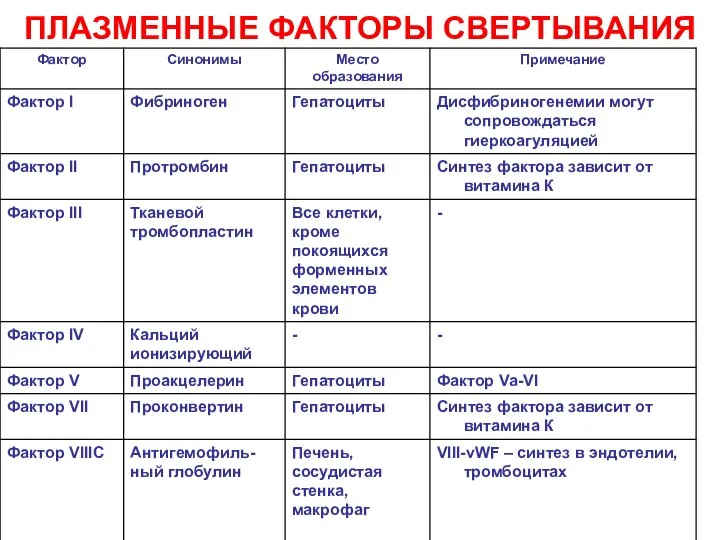 ПЛАЗМЕННЫЕ ФАКТОРЫ СВЕРТЫВАНИЯ