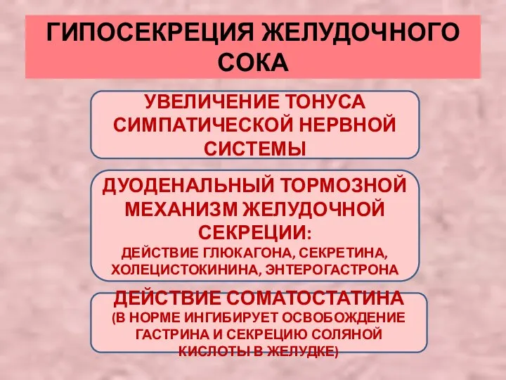 ГИПОСЕКРЕЦИЯ ЖЕЛУДОЧНОГО СОКА УВЕЛИЧЕНИЕ ТОНУСА СИМПАТИЧЕСКОЙ НЕРВНОЙ СИСТЕМЫ ДУОДЕНАЛЬНЫЙ ТОРМОЗНОЙ МЕХАНИЗМ